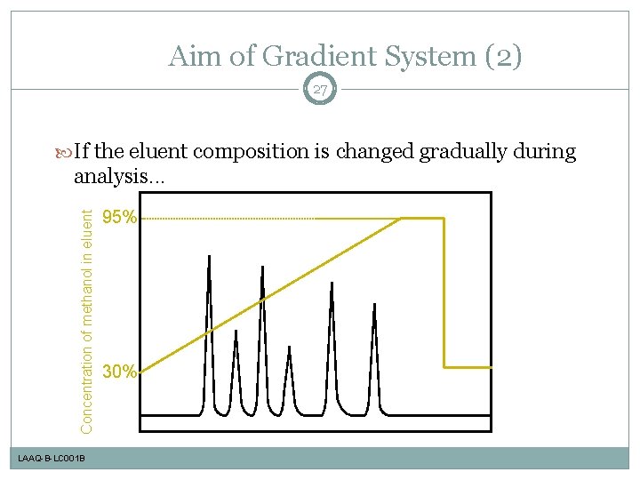 Aim of Gradient System (2) 27 If the eluent composition is changed gradually during