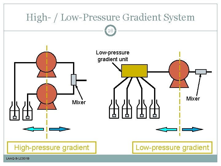 High- / Low-Pressure Gradient System 28 Low-pressure gradient unit Mixer High-pressure gradient LAAQ-B-LC 001