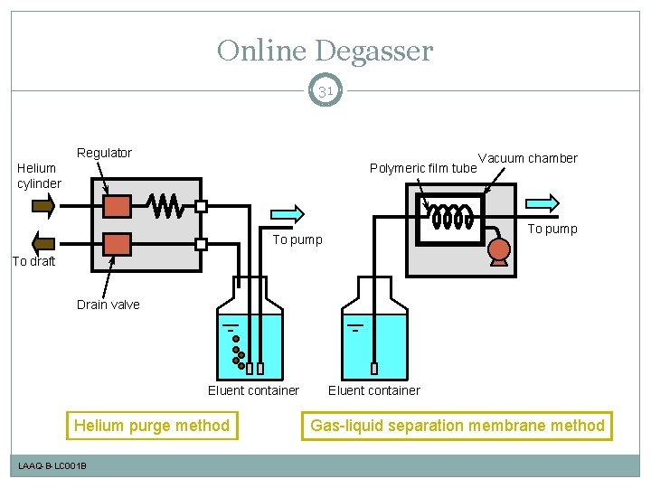 Online Degasser 31 Regulator Helium cylinder Polymeric film tube Vacuum chamber To pump To