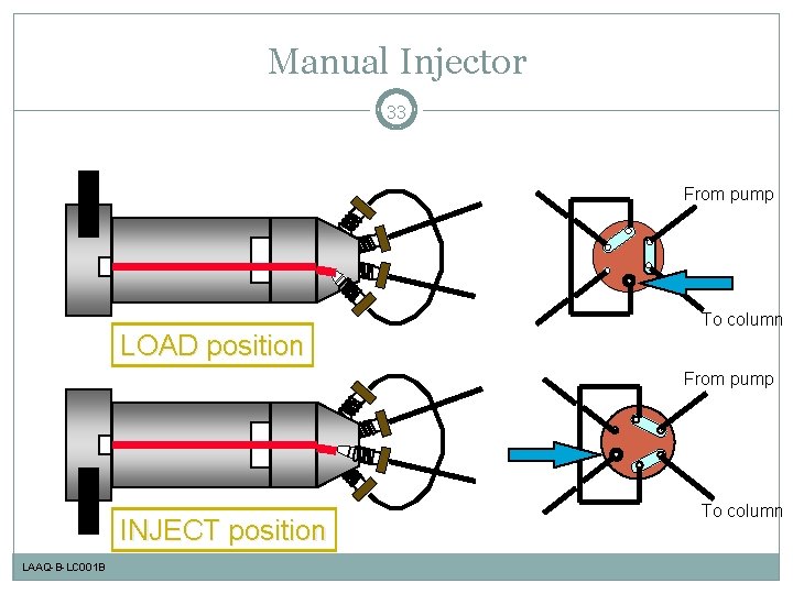 Manual Injector 33 From pump LOAD position To column From pump INJECT position LAAQ-B-LC