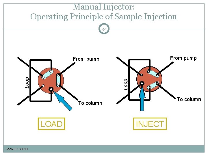 Manual Injector: Operating Principle of Sample Injection 34 From pump Loop From pump To