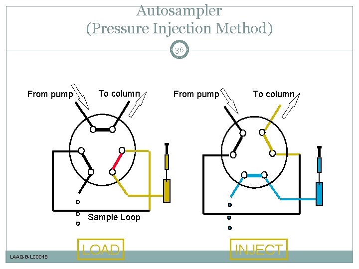 Autosampler (Pressure Injection Method) 36 From pump To column Sample Loop LAAQ-B-LC 001 B