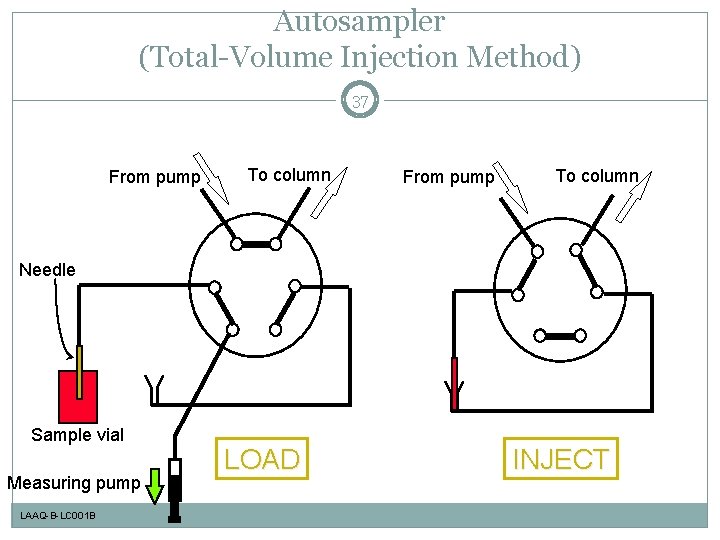 Autosampler (Total-Volume Injection Method) 37 From pump To column Needle Sample vial Measuring pump