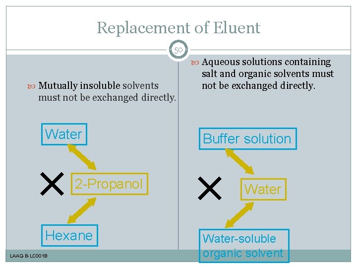 Replacement of Eluent 50 Aqueous solutions containing Mutually insoluble solvents salt and organic solvents