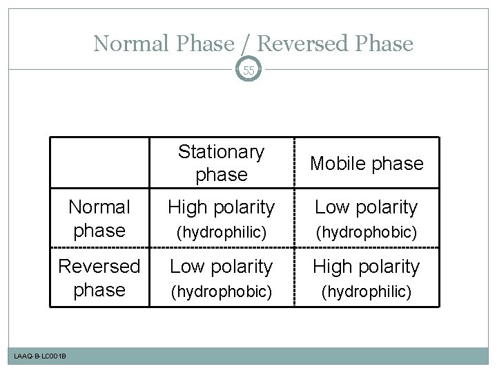 Normal Phase / Reversed Phase 55 Stationary phase Mobile phase Normal phase High polarity