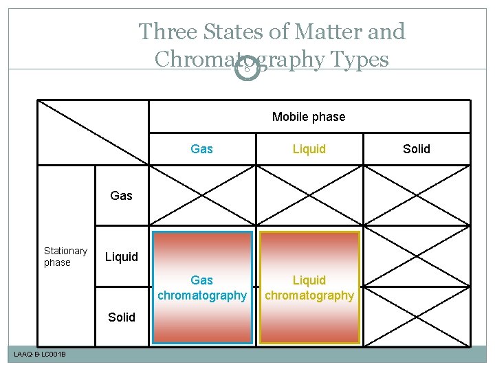 Three States of Matter and Chromatography Types 6 Mobile phase Gas Liquid Gas chromatography