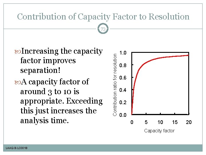 Contribution of Capacity Factor to Resolution Increasing the capacity factor improves separation! A capacity