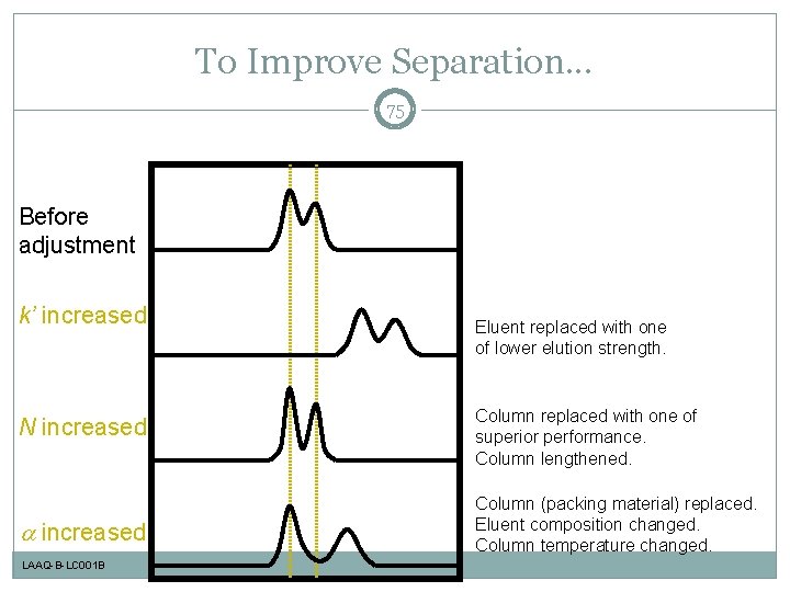 To Improve Separation. . . 75 Before adjustment k’ increased N increased LAAQ-B-LC 001