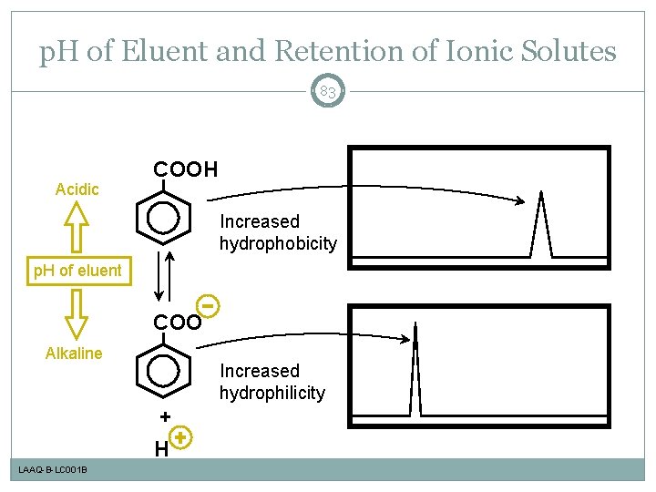 p. H of Eluent and Retention of Ionic Solutes 83 Acidic COOH Increased hydrophobicity
