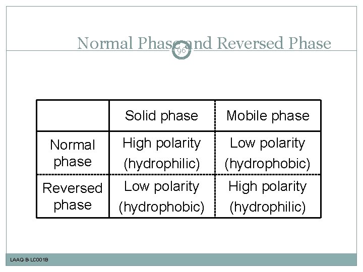 Normal Phase 96 and Reversed Phase Solid phase Mobile phase Normal phase High polarity