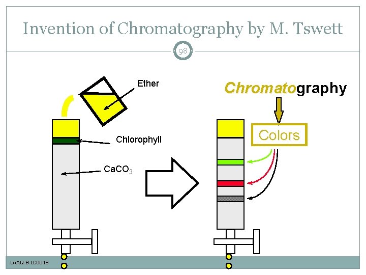 Invention of Chromatography by M. Tswett 98 Ether Chlorophyll Ca. CO 3 LAAQ-B-LC 001