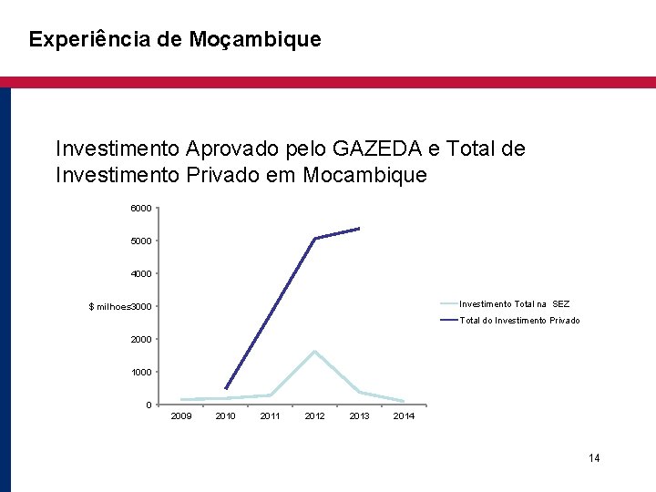 Experiência de Moçambique Investimento Aprovado pelo GAZEDA e Total de Investimento Privado em Mocambique