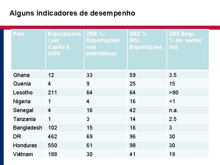 Alguns indicadores de desempenho Pais Exportações / per Capita $ 2008 ZEE % Exportações