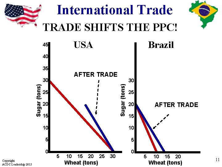 International Trade TRADE SHIFTS THE PPC! USA 45 Brazil 40 35 AFTER TRADE 25