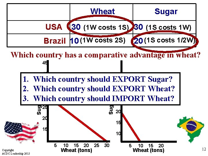 Wheat USA Sugar 30 (1 W costs 1 S) 30 (1 S costs 1