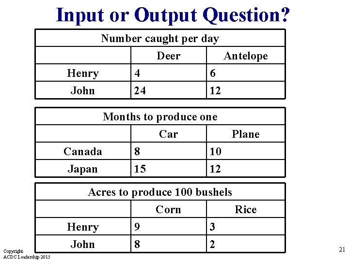 Input or Output Question? Number caught per day Deer Antelope Henry 4 6 John