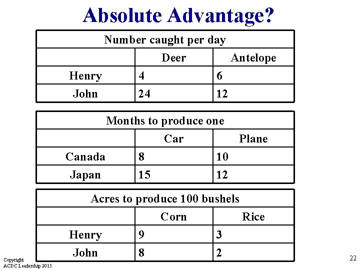 Absolute Advantage? Number caught per day Deer Antelope Henry 4 6 John 24 12