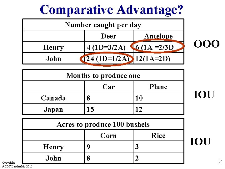 Comparative Advantage? Number caught per day Deer Antelope Henry 4 (1 D=3/2 A) 6