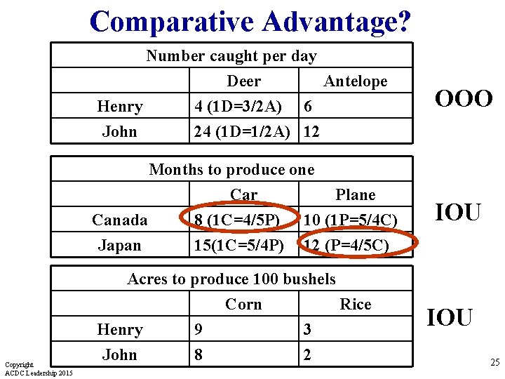 Comparative Advantage? Number caught per day Deer Antelope Henry 4 (1 D=3/2 A) 6