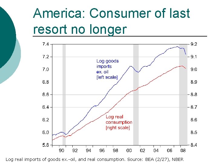 America: Consumer of last resort no longer Log real imports of goods ex. -oil,