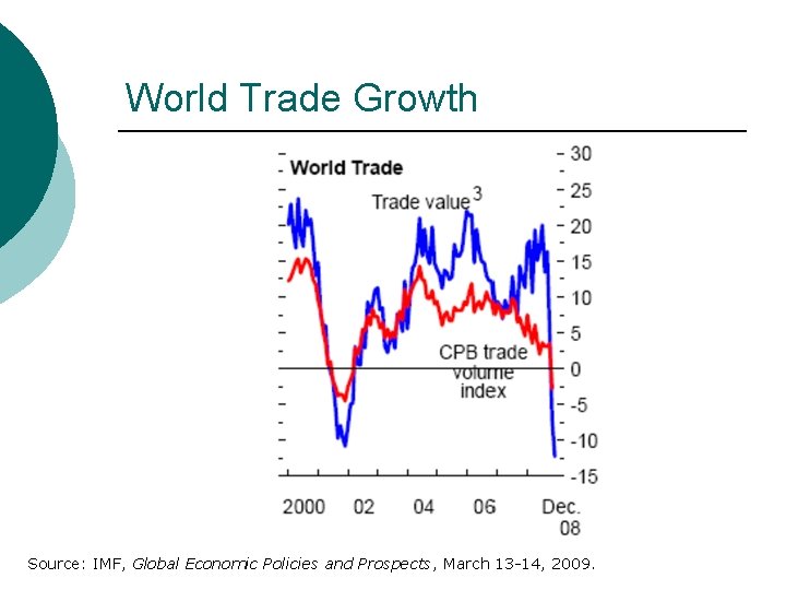 World Trade Growth Source: IMF, Global Economic Policies and Prospects, March 13 -14, 2009.