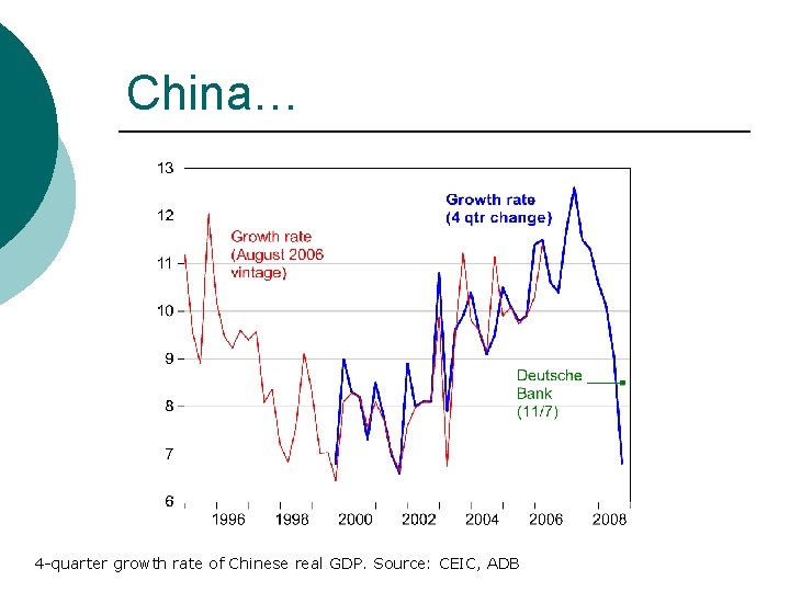 China… 4 -quarter growth rate of Chinese real GDP. Source: CEIC, ADB 