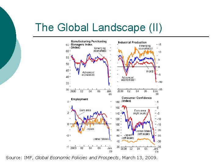 The Global Landscape (II) Source: IMF, Global Economic Policies and Prospects, March 13, 2009.