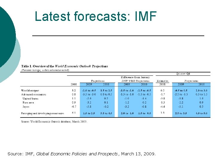 Latest forecasts: IMF Source: IMF, Global Economic Policies and Prospects, March 13, 2009. 