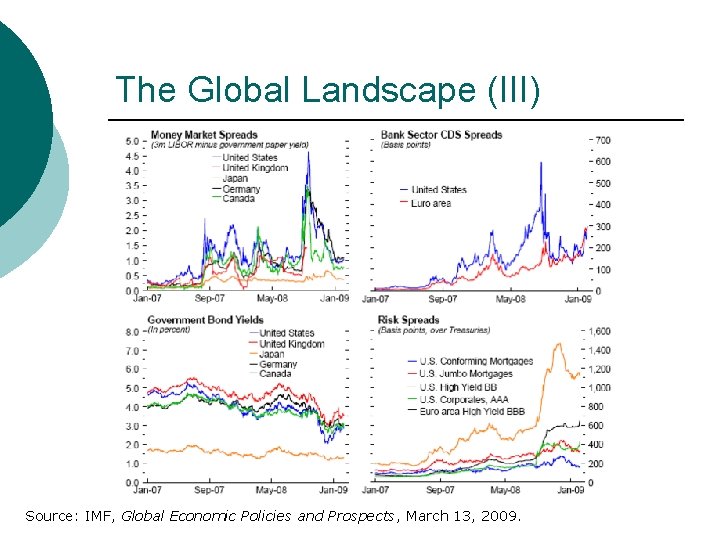 The Global Landscape (III) Source: IMF, Global Economic Policies and Prospects, March 13, 2009.
