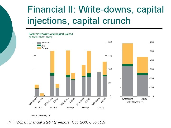 Financial II: Write-downs, capital injections, capital crunch IMF, Global Financial Stability Report (Oct. 2008),