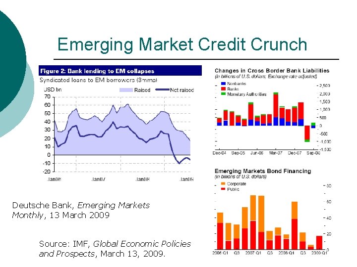 Emerging Market Credit Crunch Deutsche Bank, Emerging Markets Monthly, 13 March 2009 Source: IMF,