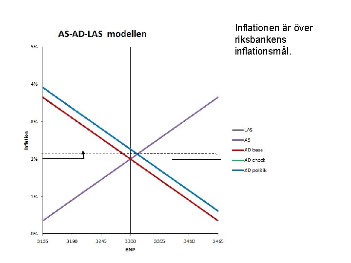 Inflationen är över riksbankens inflationsmål. 