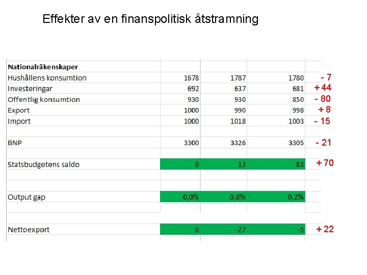 Effekter av en finanspolitisk åtstramning -7 + 44 - 80 +8 - 15 -