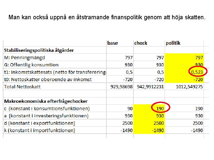 Man kan också uppnå en åtstramande finanspolitik genom att höja skatten. 