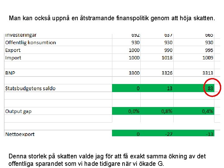 Man kan också uppnå en åtstramande finanspolitik genom att höja skatten. Denna storlek på