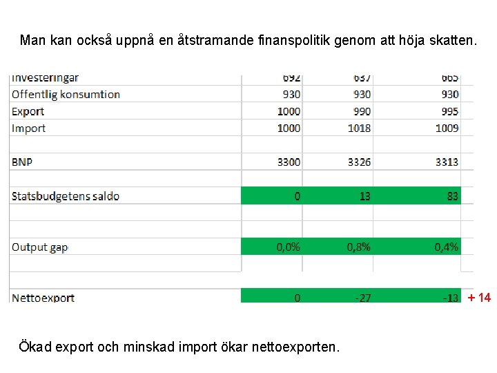 Man kan också uppnå en åtstramande finanspolitik genom att höja skatten. + 14 Ökad