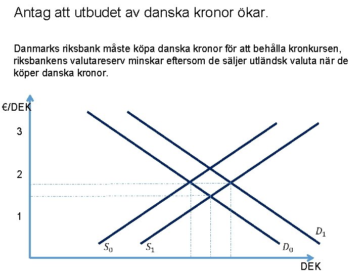 Antag att utbudet av danska kronor ökar. Danmarks riksbank måste köpa danska kronor för