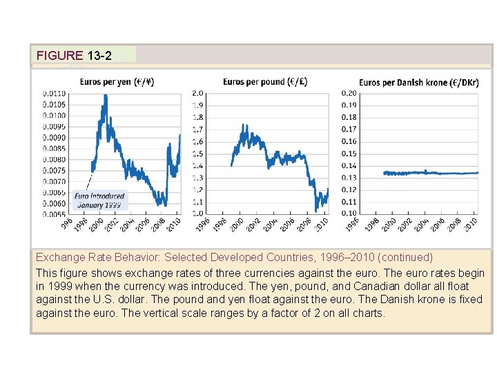 FIGURE 13 -2 (2 of 2) Exchange Rate Behavior: Selected Developed Countries, 1996– 2010