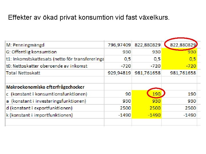 Effekter av ökad privat konsumtion vid fast växelkurs. 