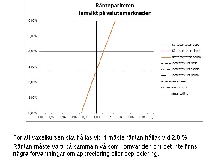 För att växelkursen ska hållas vid 1 måste räntan hållas vid 2, 8 %