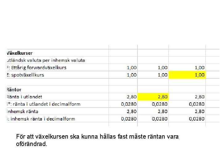 För att växelkursen ska kunna hållas fast måste räntan vara oförändrad. 