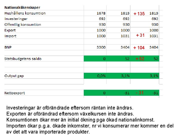 + 135 + 31 + 104 + 52 - 31 Investeringar är oförändrade eftersom