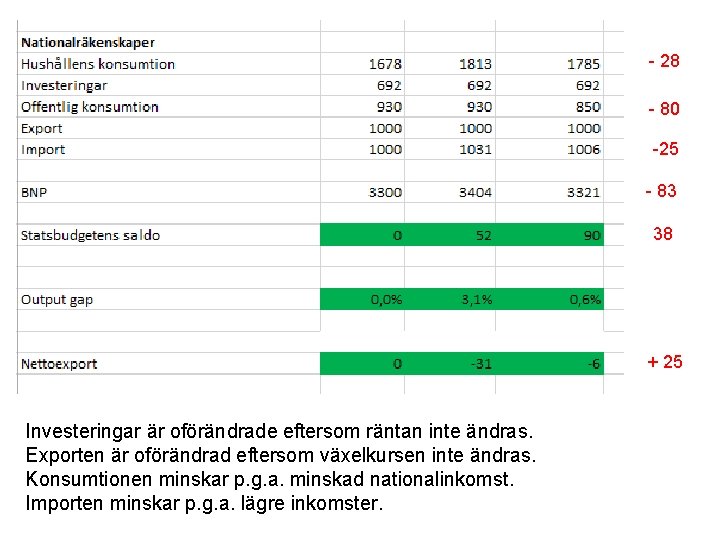 - 28 - 80 -25 - 83 38 + 25 Investeringar är oförändrade eftersom