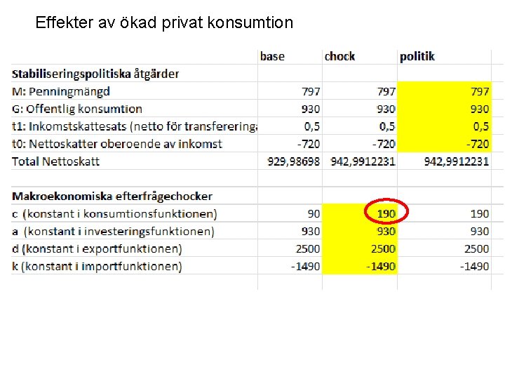 Effekter av ökad privat konsumtion 