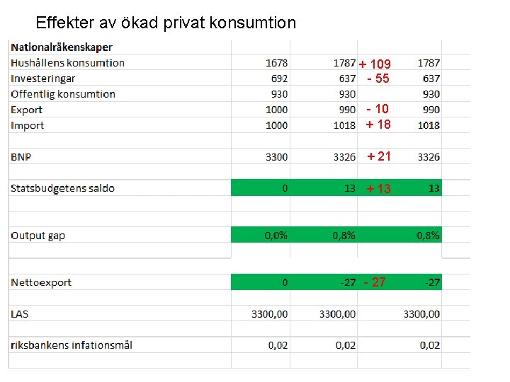 Effekter av ökad privat konsumtion + 109 - 55 - 10 + 18 +