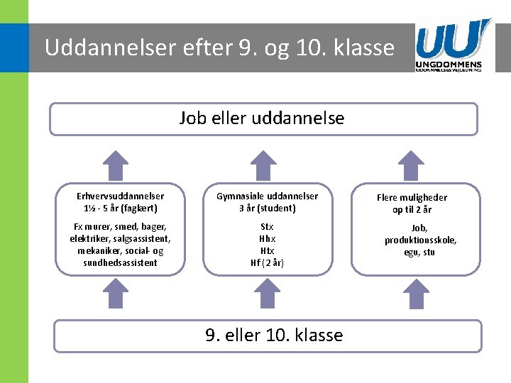 Uddannelser efter 9. og 10. klasse Job eller uddannelse Erhvervsuddannelser 1½ - 5 år