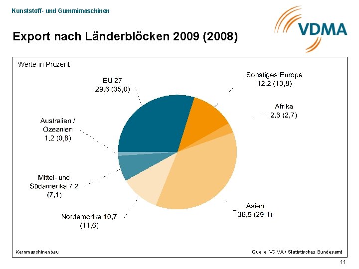 Kunststoff- und Gummimaschinen Export nach Länderblöcken 2009 (2008) Werte in Prozent Kernmaschinenbau Quelle: VDMA