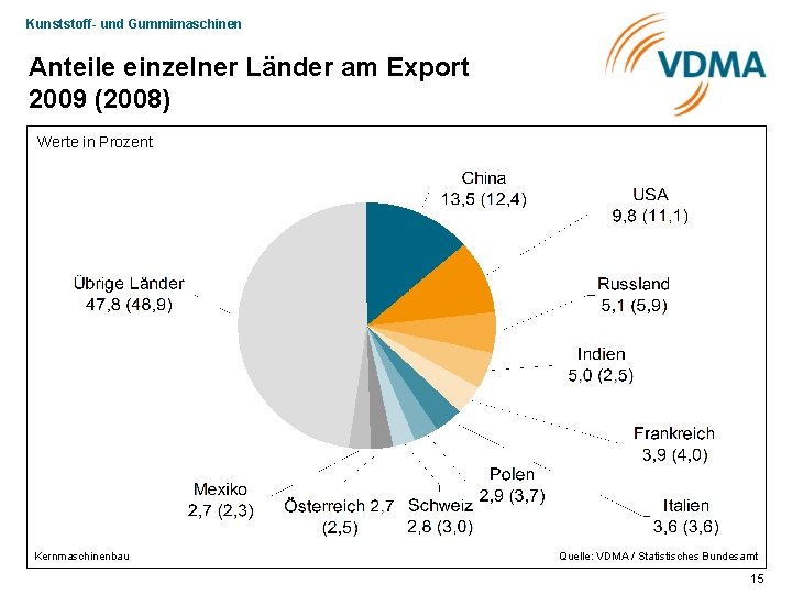 Kunststoff- und Gummimaschinen Anteile einzelner Länder am Export 2009 (2008) Werte in Prozent B