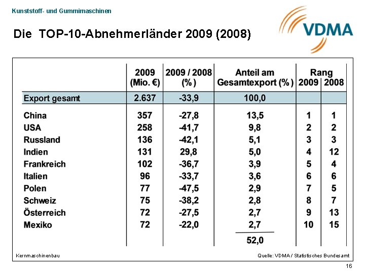 Kunststoff- und Gummimaschinen Die TOP-10 -Abnehmerländer 2009 (2008) Kernmaschinenbau Quelle: VDMA / Statistisches Bundesamt