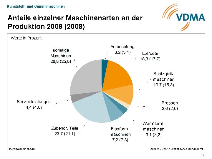 Kunststoff- und Gummimaschinen Anteile einzelner Maschinenarten an der Produktion 2009 (2008) Werte in Prozent